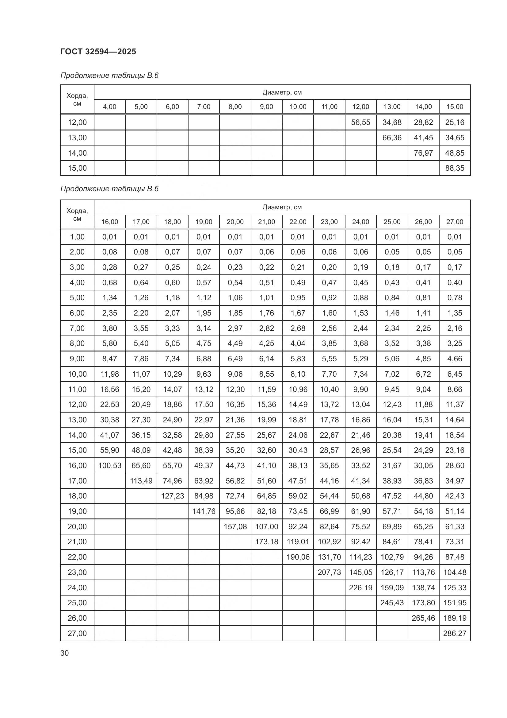 ГОСТ 32594-2025, страница 32