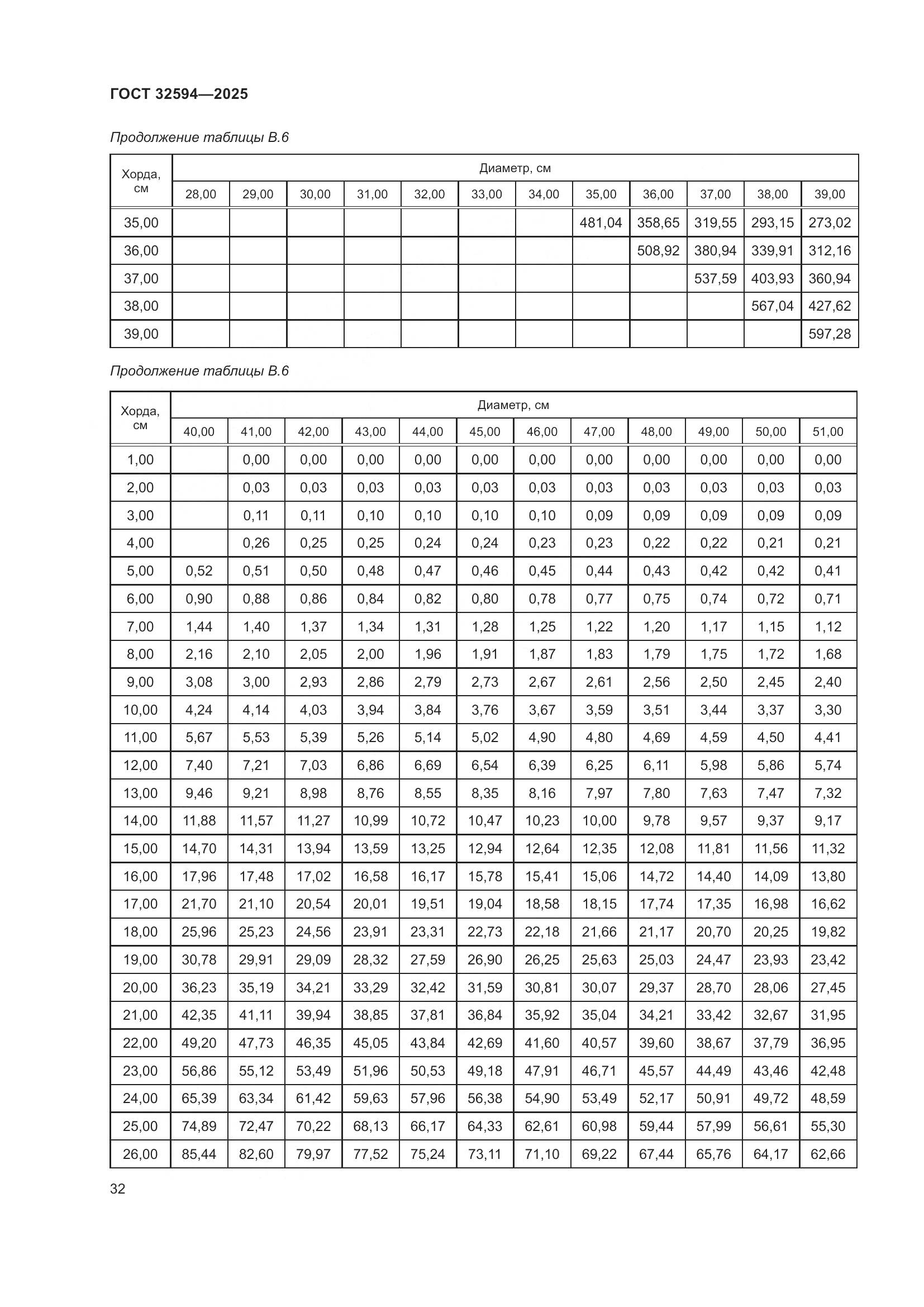 ГОСТ 32594-2025, страница 34