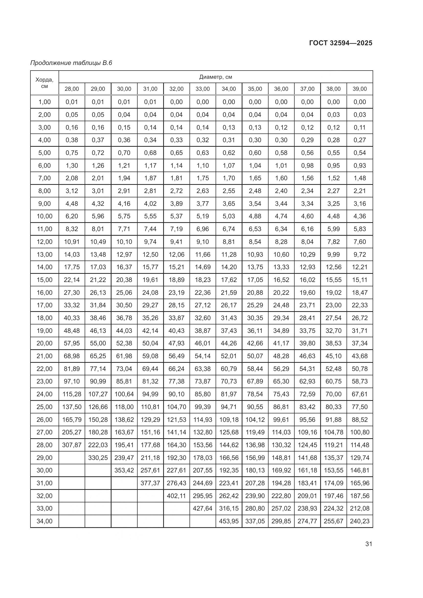 ГОСТ 32594-2025, страница 33