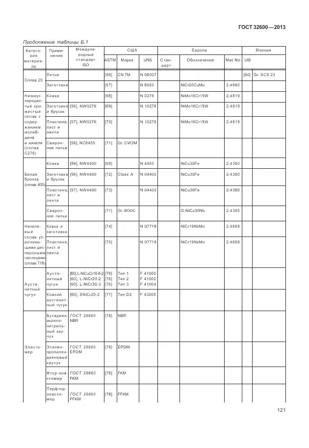 ГОСТ 32600-2013, страница 129