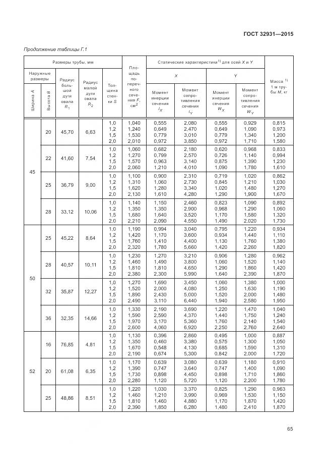 ГОСТ 32931-2015, страница 69