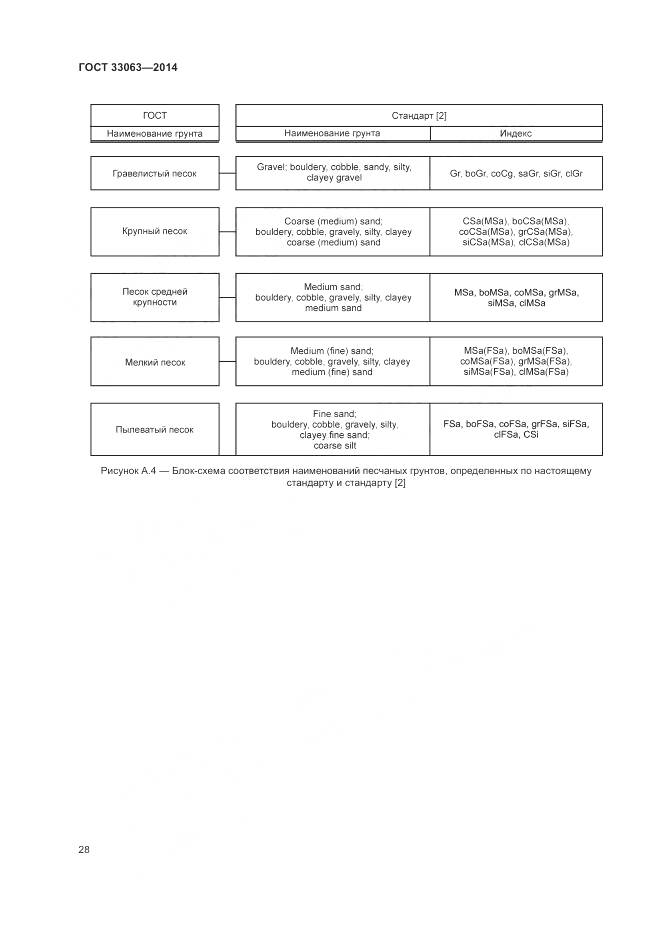 ГОСТ 33063-2014, страница 32