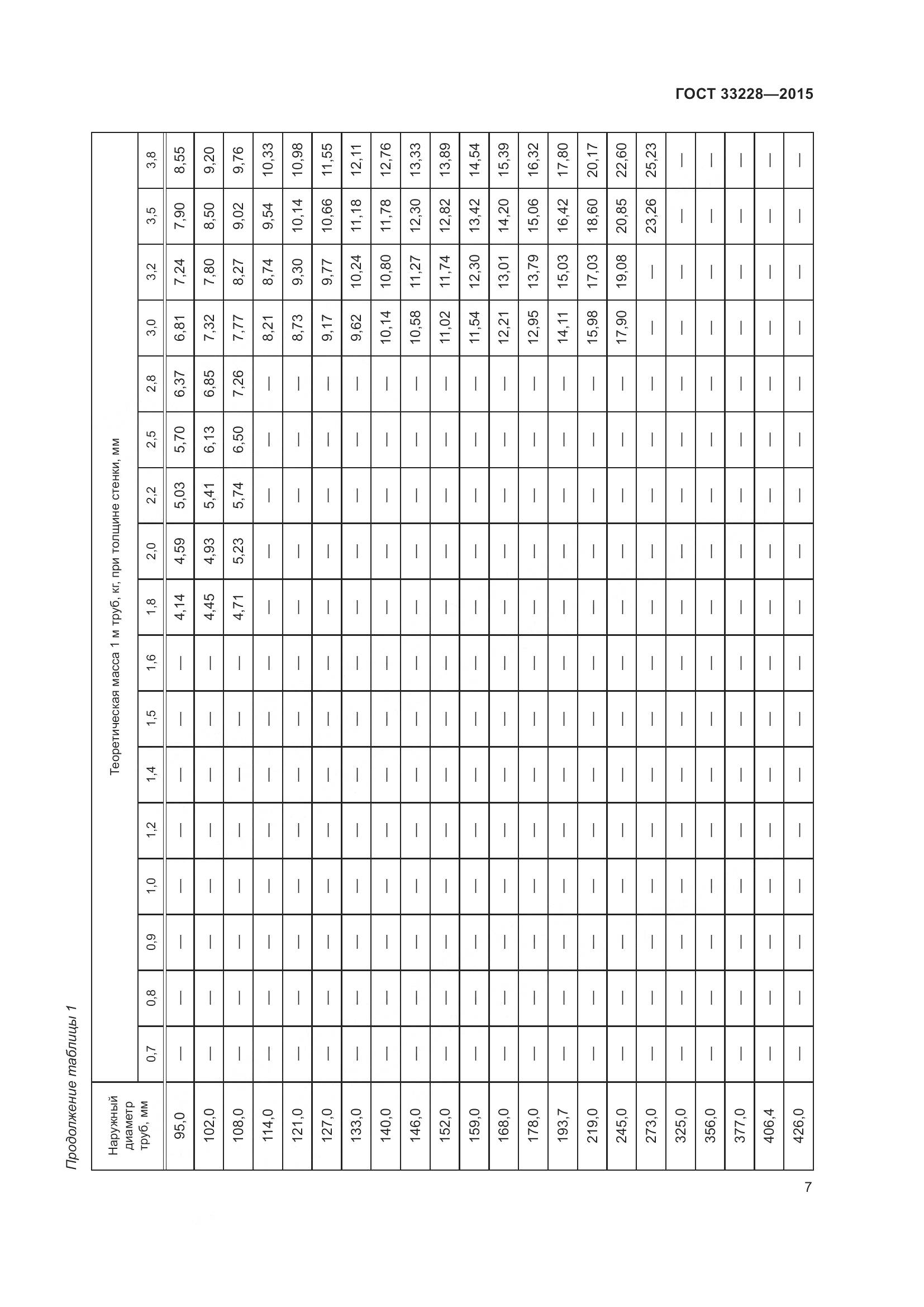 ГОСТ 33228-2015, страница 11