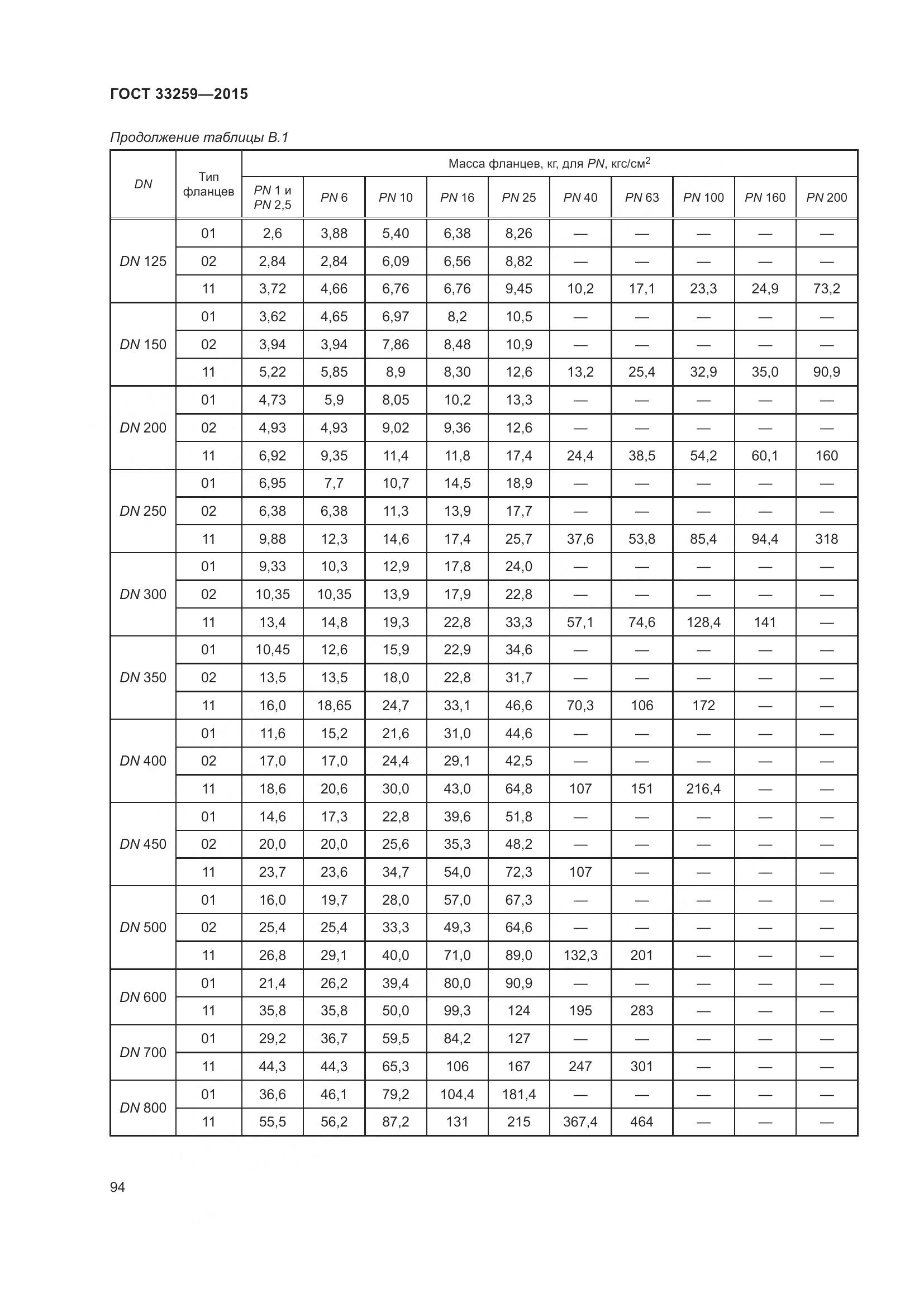 ГОСТ 33259-2015, страница 102