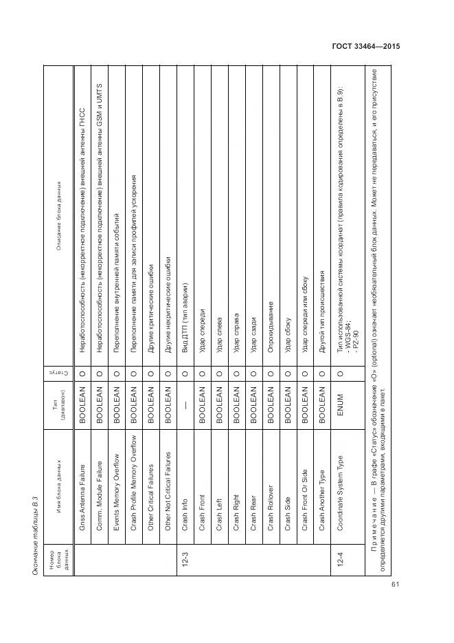 ГОСТ 33464-2015, страница 68