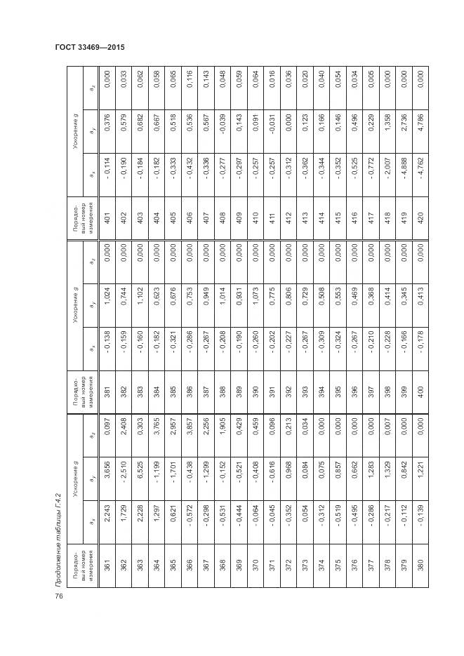 ГОСТ 33469-2015, страница 80