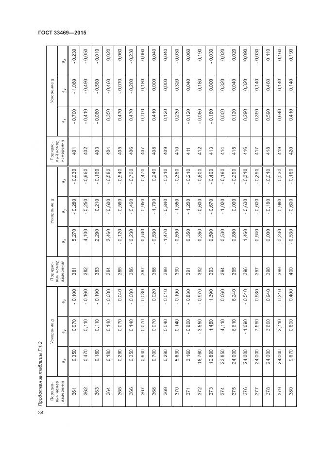 ГОСТ 33469-2015, страница 38