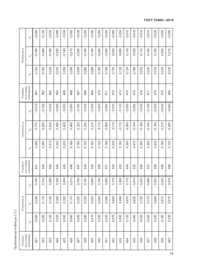 ГОСТ 33469-2015, страница 39