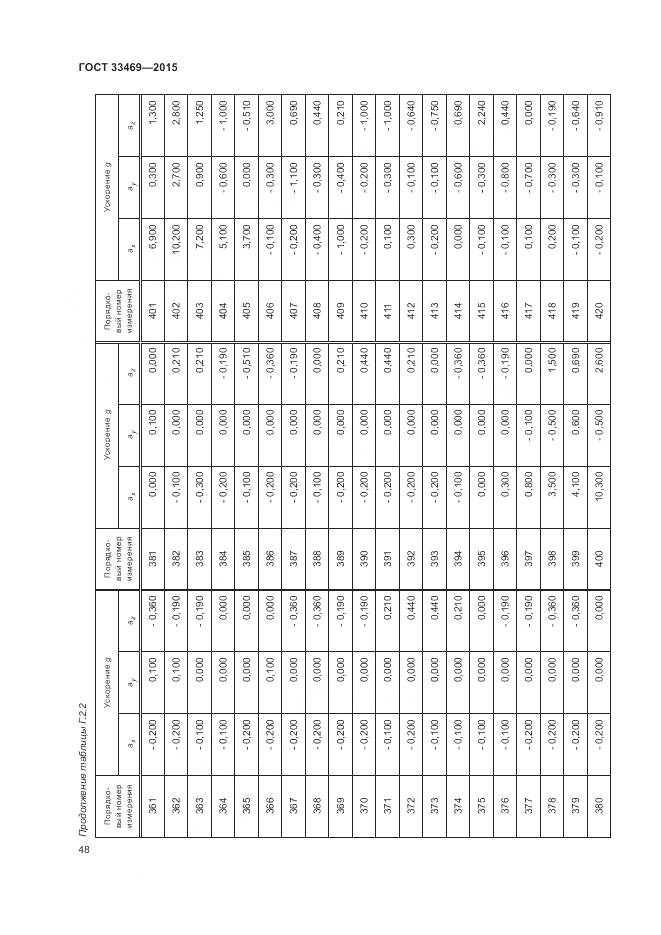 ГОСТ 33469-2015, страница 52