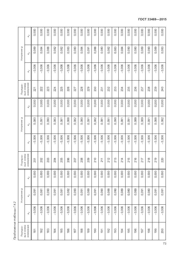 ГОСТ 33469-2015, страница 77