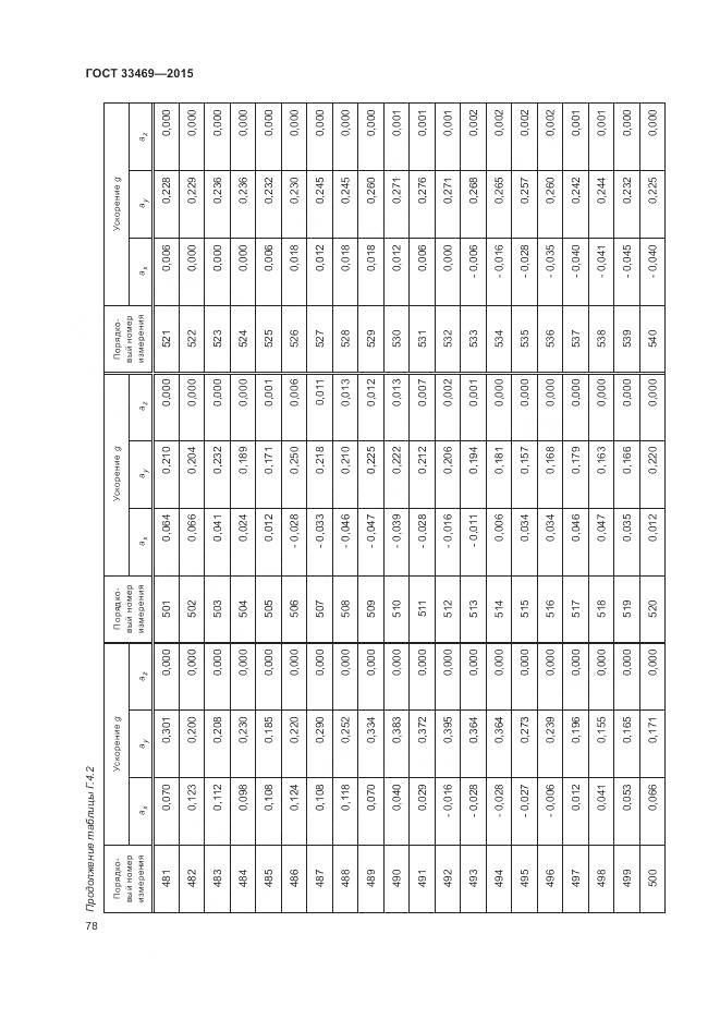 ГОСТ 33469-2015, страница 82