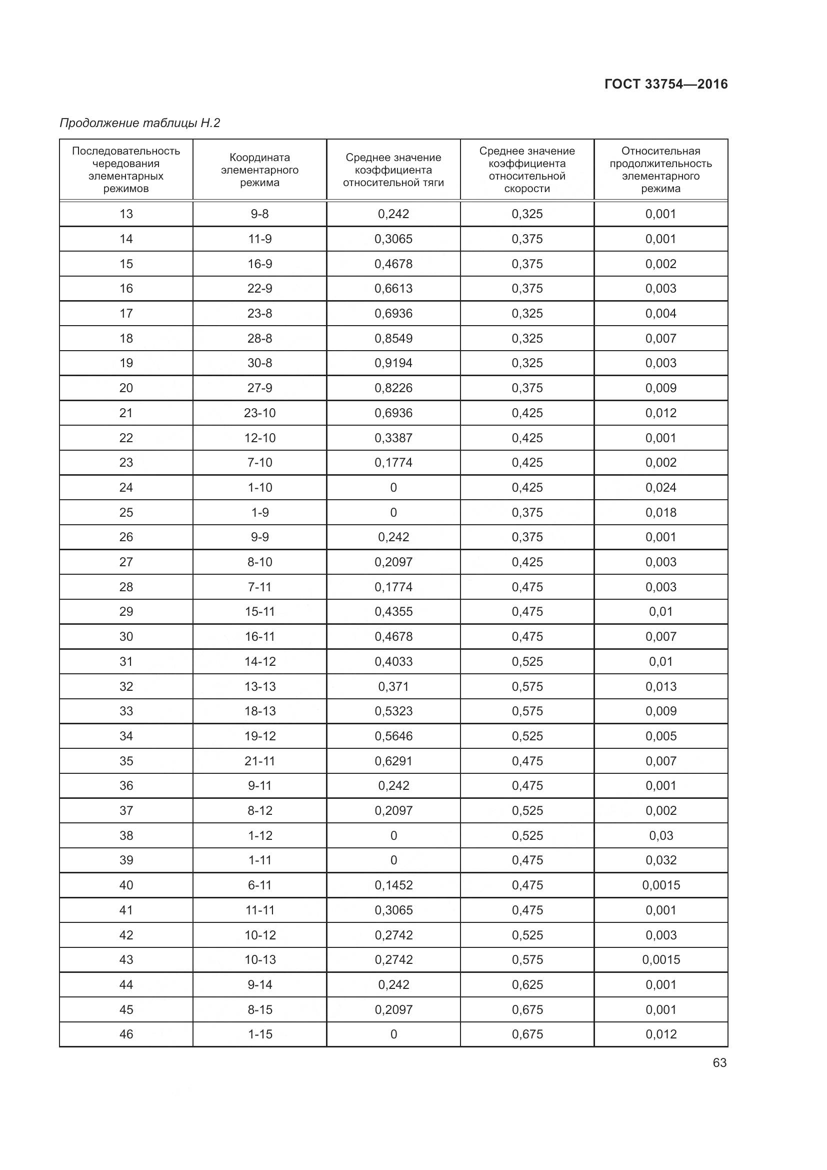 ГОСТ 33754-2016, страница 72