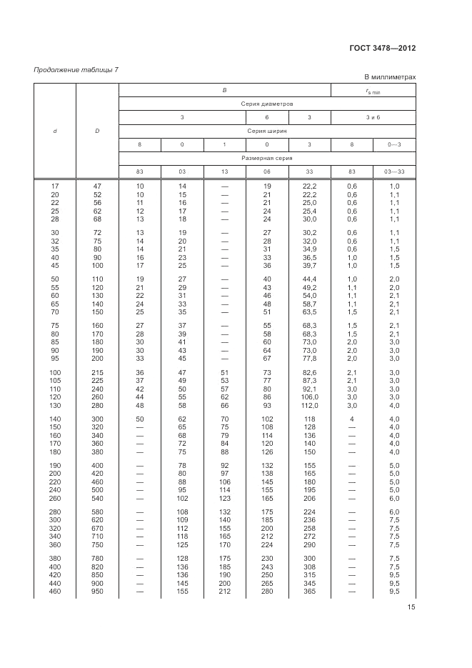 ГОСТ 3478-2012, страница 19