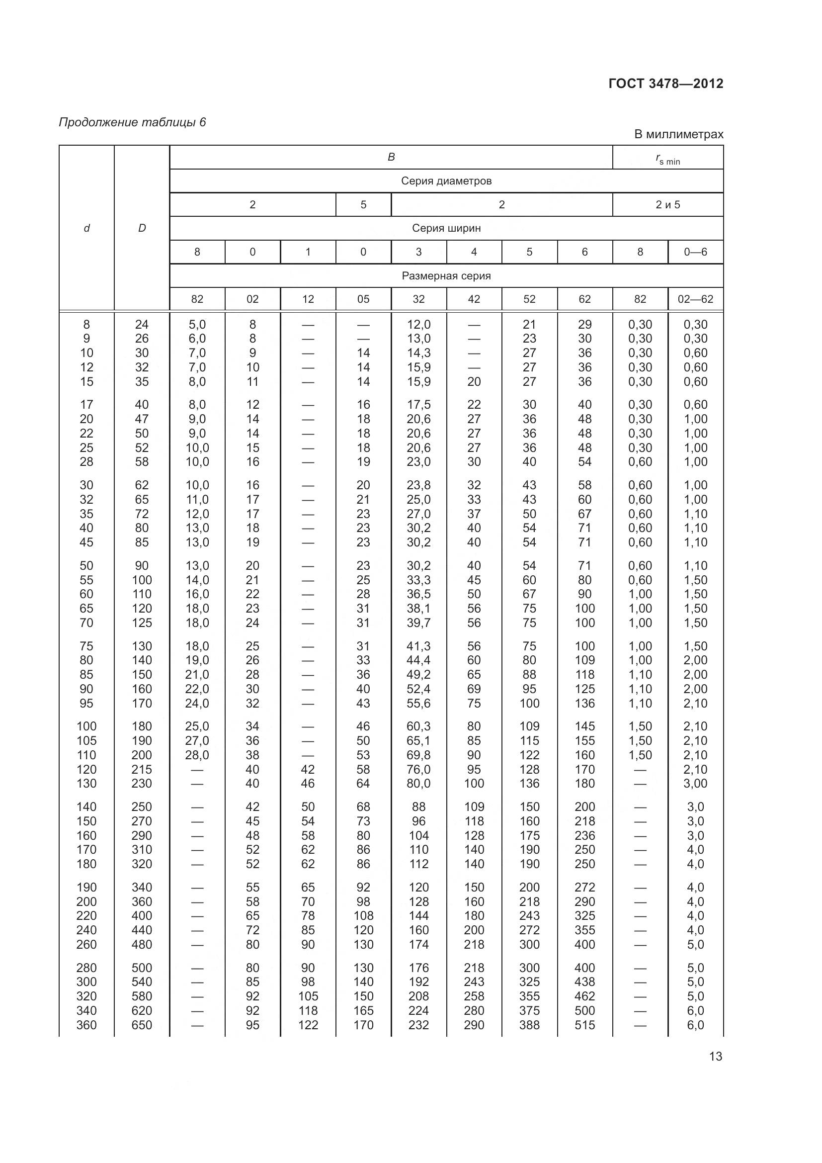 ГОСТ 3478-2012, страница 17