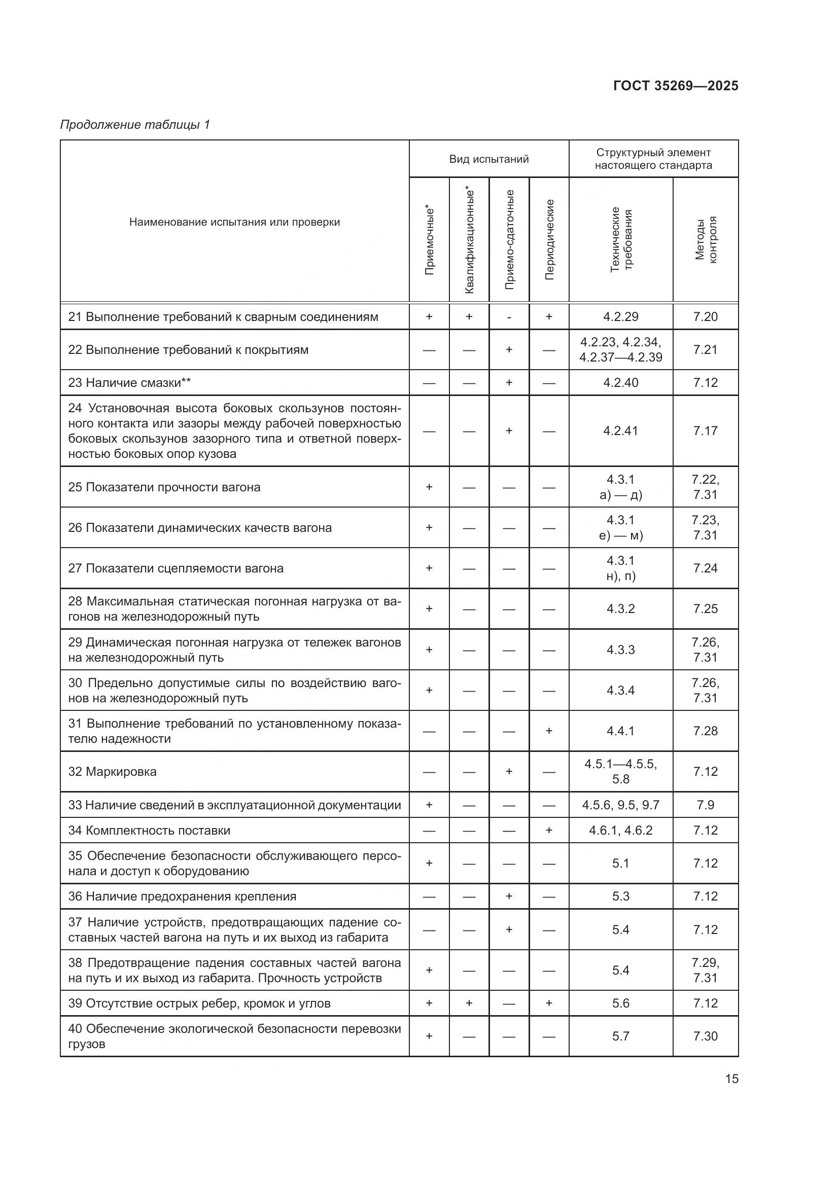 ГОСТ 35269-2025, страница 19