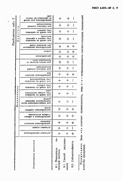 ГОСТ 4.473-87, страница 10