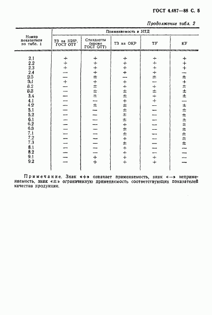 ГОСТ 4.487-88, страница 6