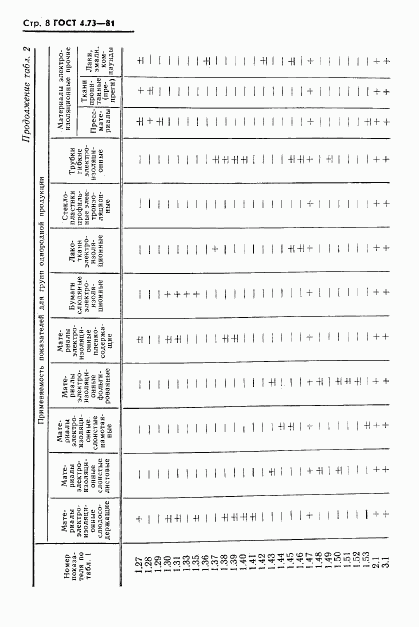 ГОСТ 4.73-81, страница 9