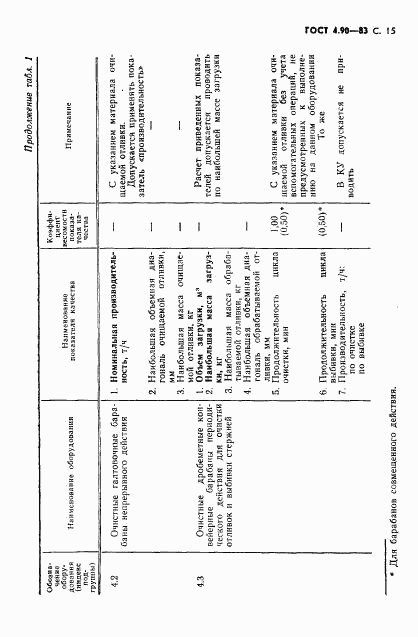 ГОСТ 4.90-83, страница 16