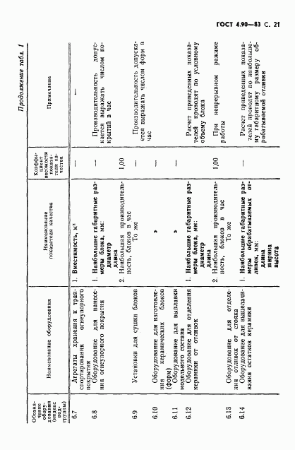 ГОСТ 4.90-83, страница 22