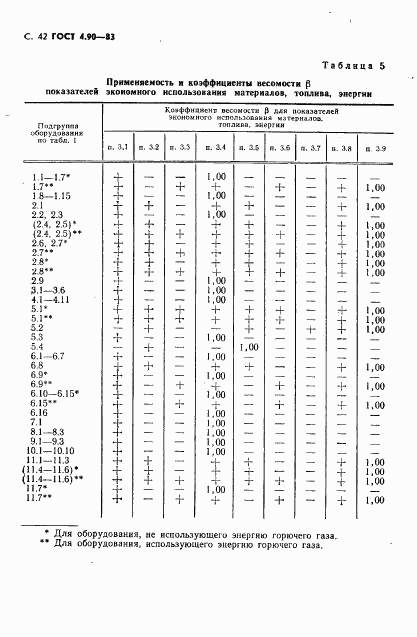ГОСТ 4.90-83, страница 43
