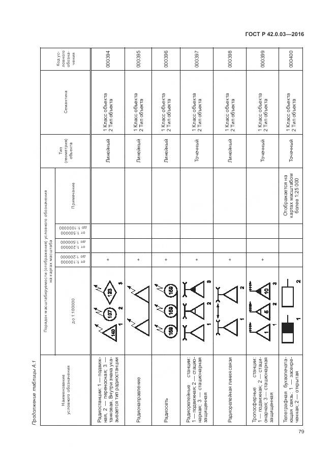ГОСТ Р 42.0.03-2016, страница 83