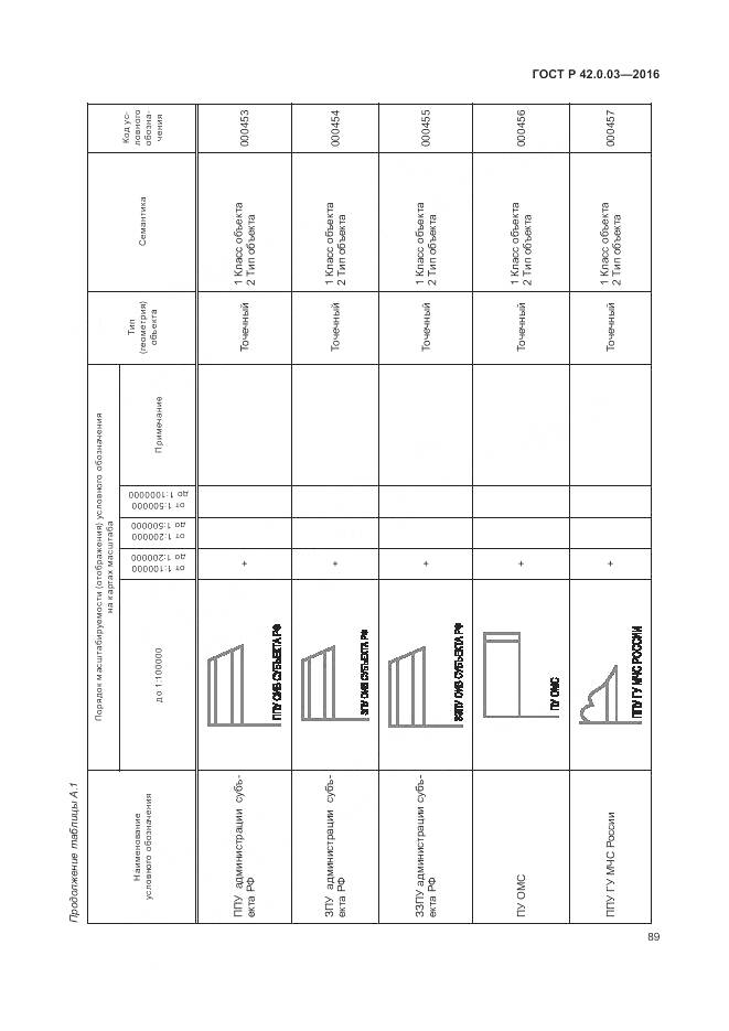 ГОСТ Р 42.0.03-2016, страница 93