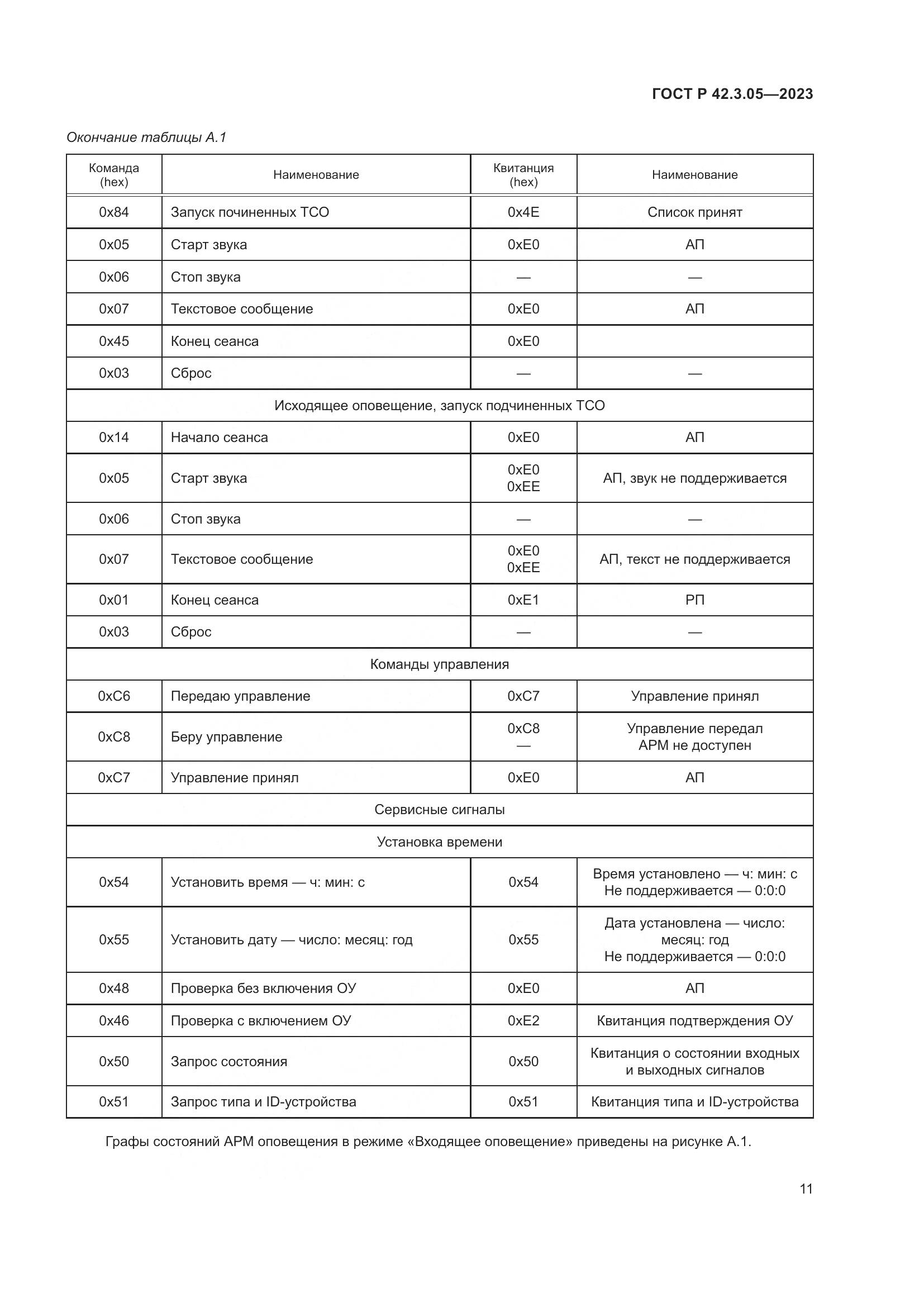 ГОСТ Р 42.3.05-2023, страница 15