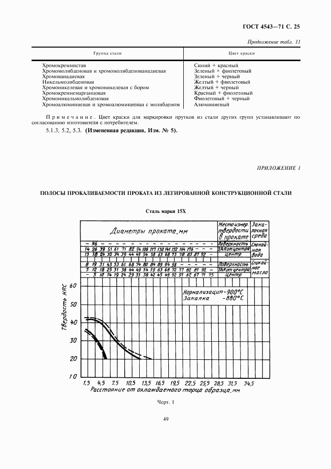 ГОСТ 4543-71, страница 27