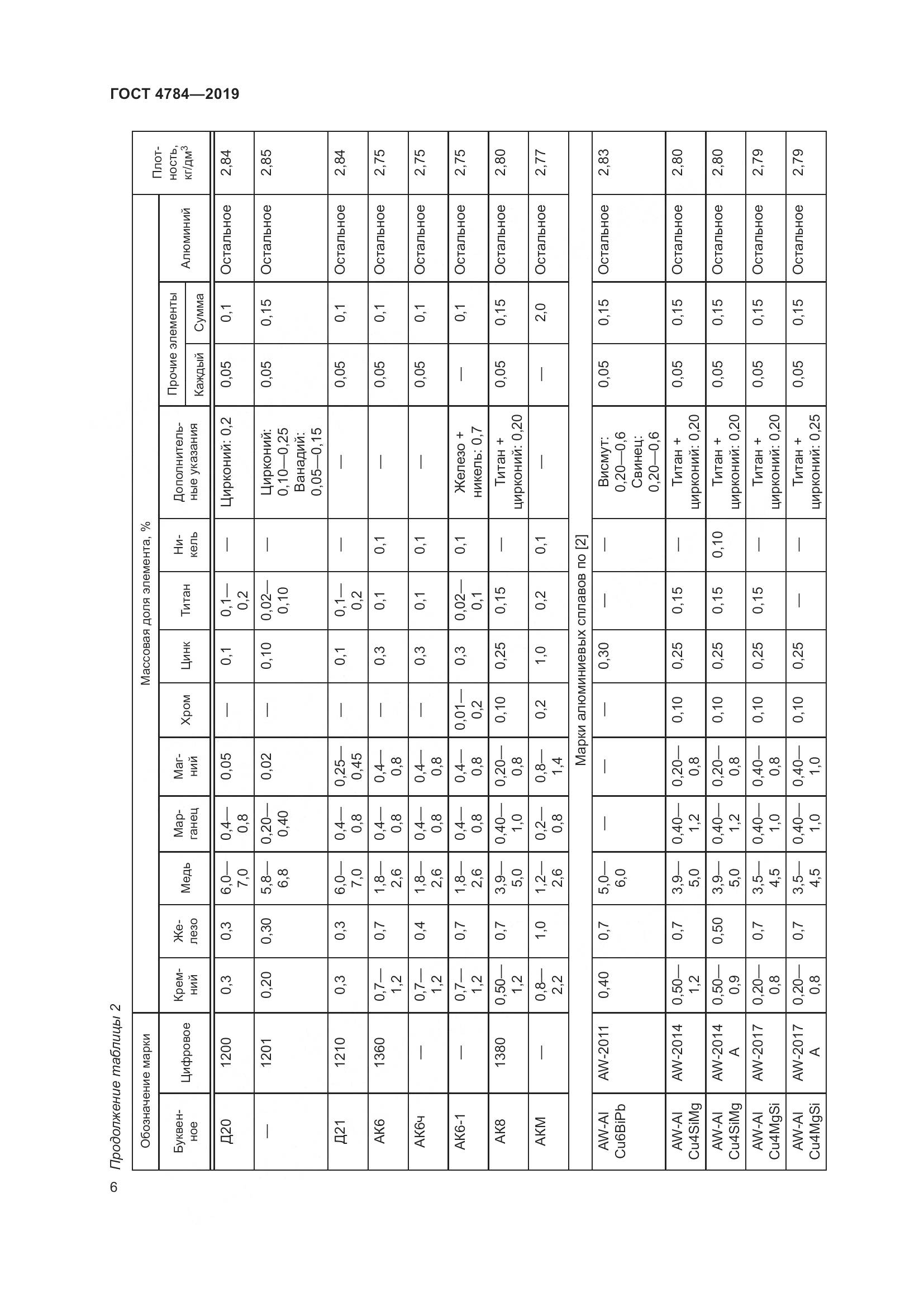 ГОСТ 4784-2019, страница 10