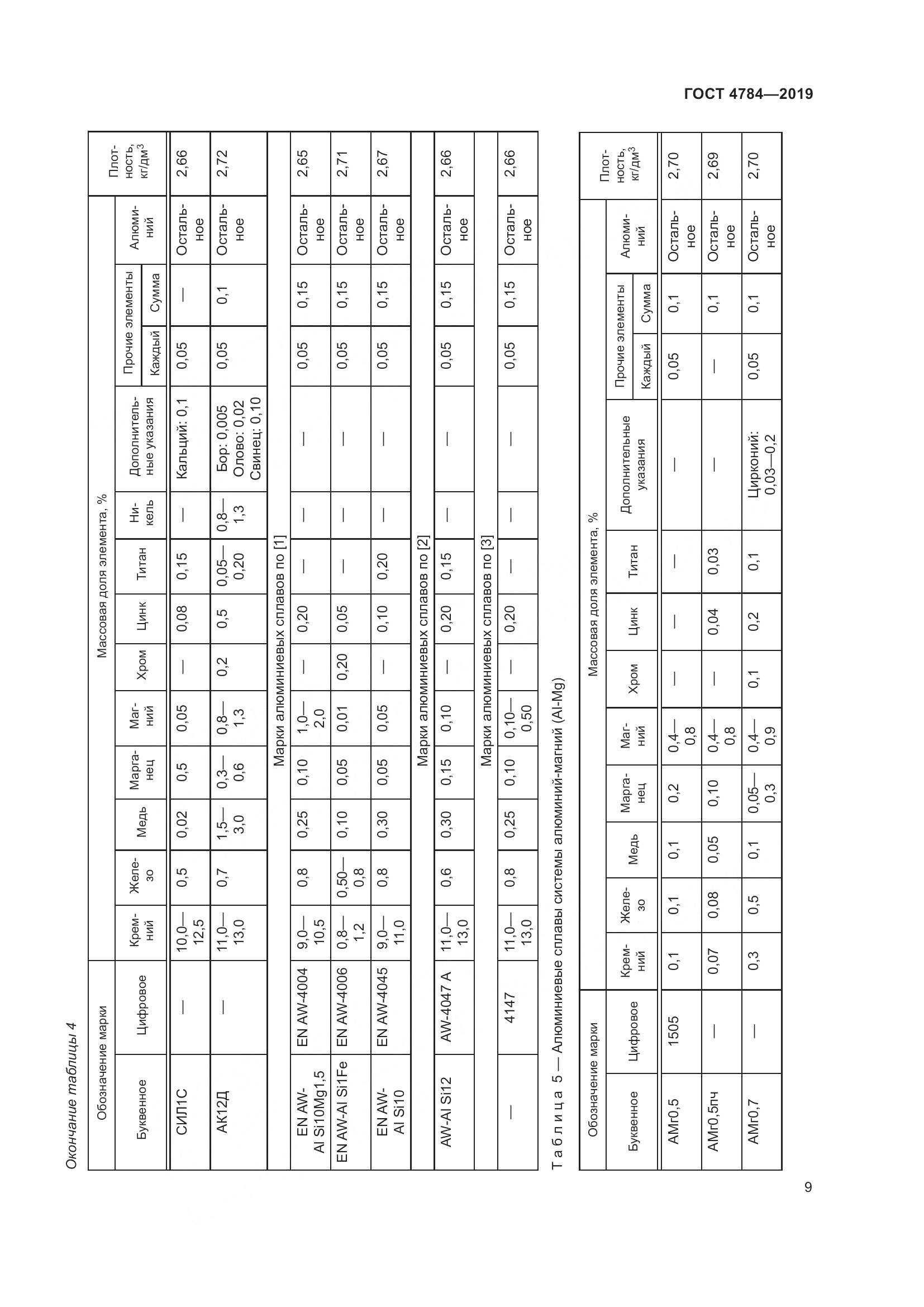 ГОСТ 4784-2019, страница 13