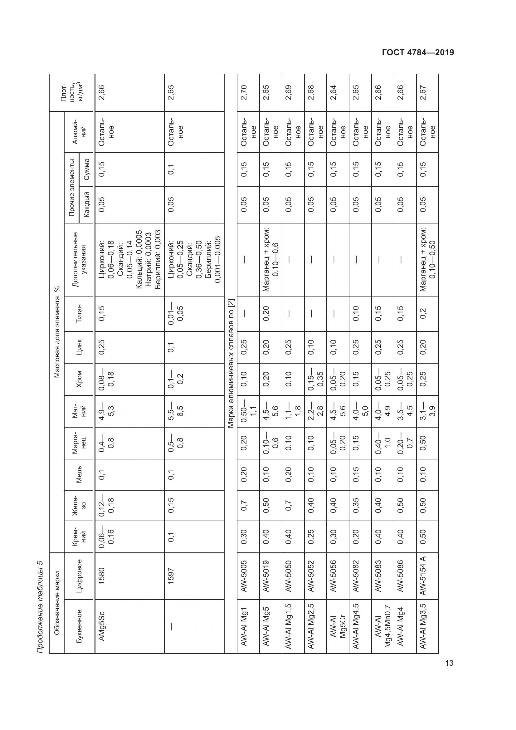 ГОСТ 4784-2019, страница 17