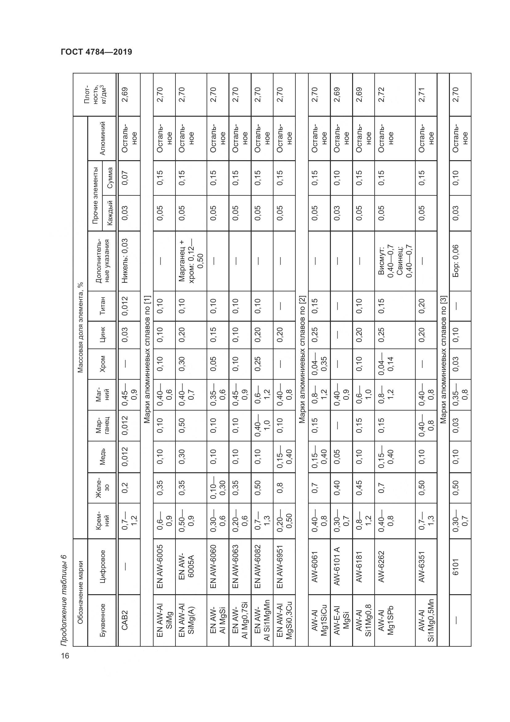 ГОСТ 4784-2019, страница 20