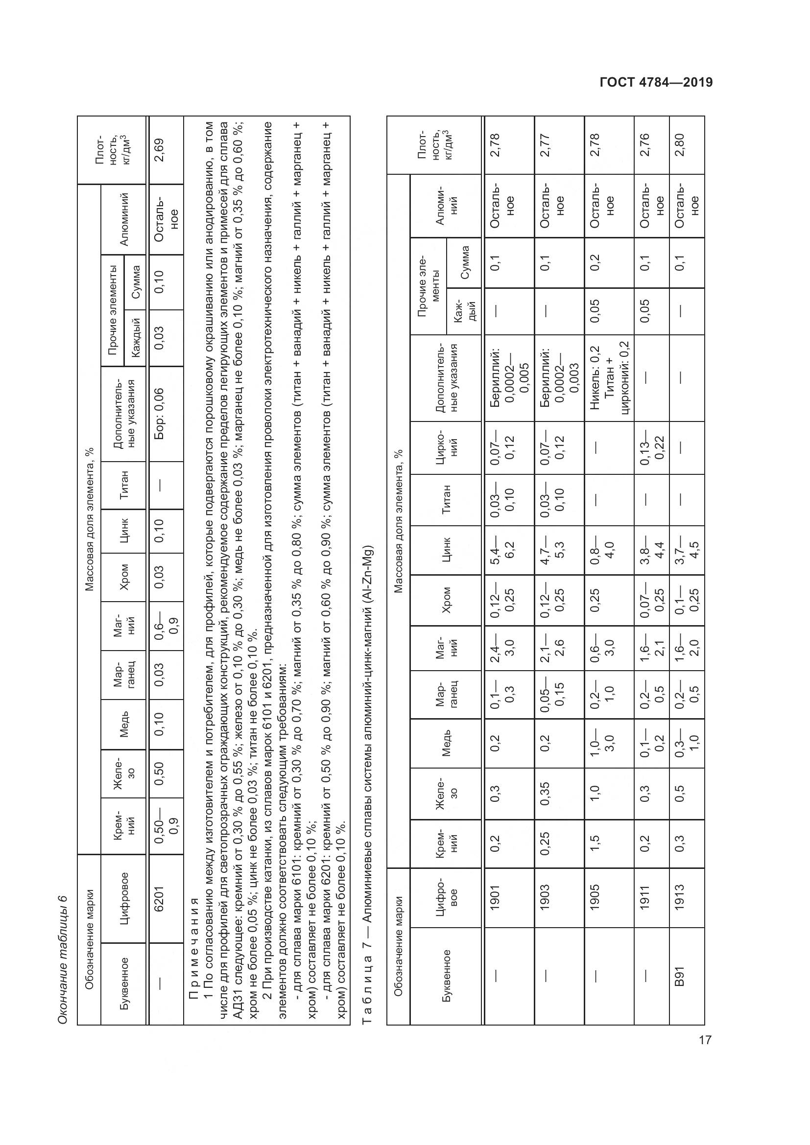 ГОСТ 4784-2019, страница 21