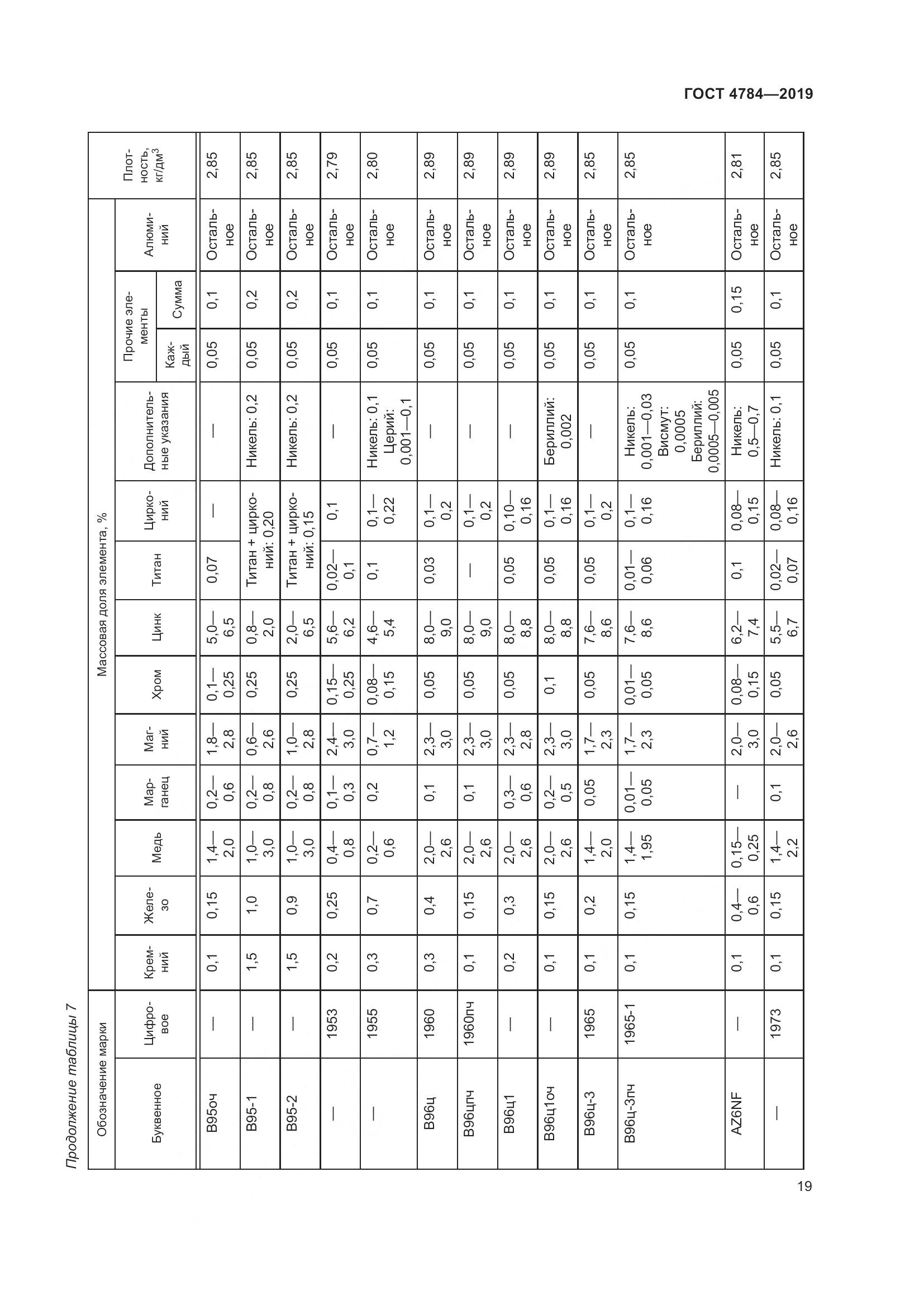 ГОСТ 4784-2019, страница 23