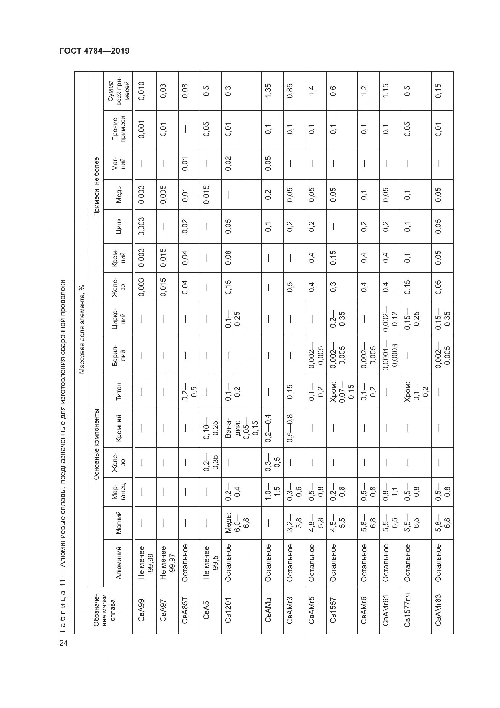 ГОСТ 4784-2019, страница 28