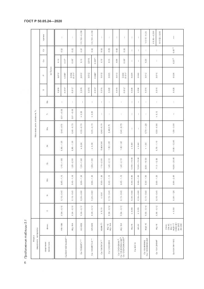 ГОСТ Р  50.05.24-2020, страница 10