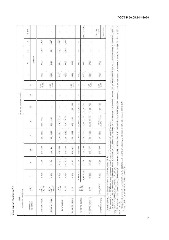 ГОСТ Р  50.05.24-2020, страница 11