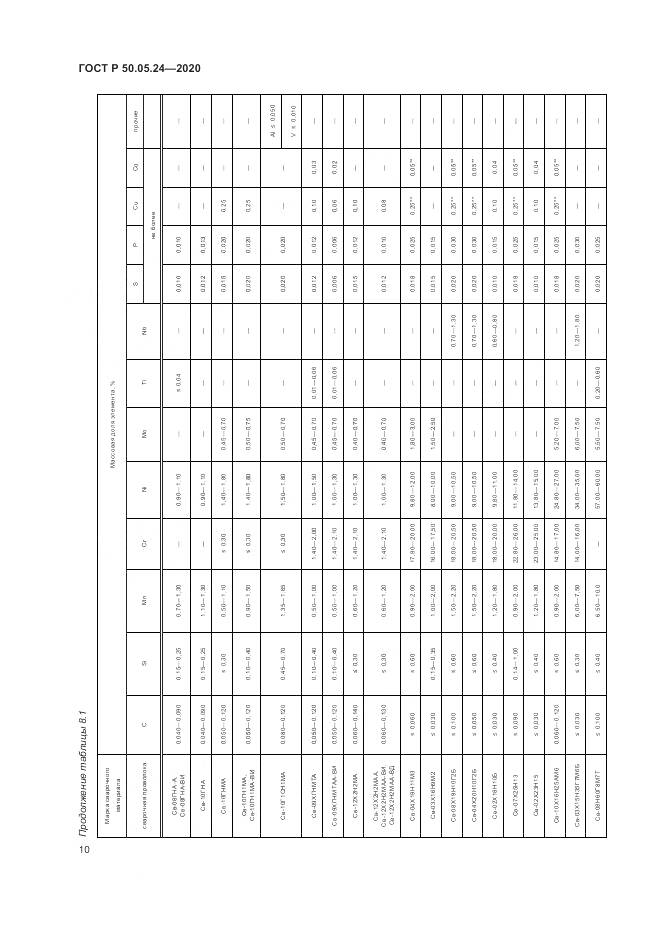 ГОСТ Р  50.05.24-2020, страница 14
