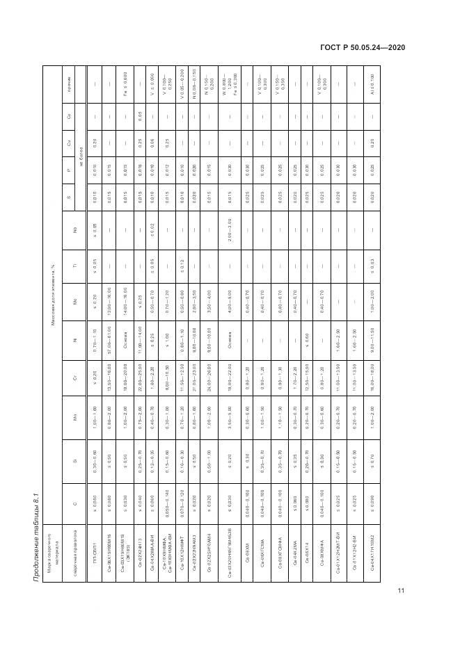 ГОСТ Р  50.05.24-2020, страница 15
