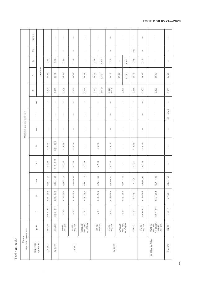ГОСТ Р  50.05.24-2020, страница 7