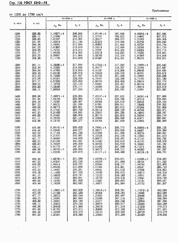 ГОСТ 5212-74, страница 131