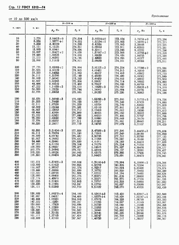 ГОСТ 5212-74, страница 17