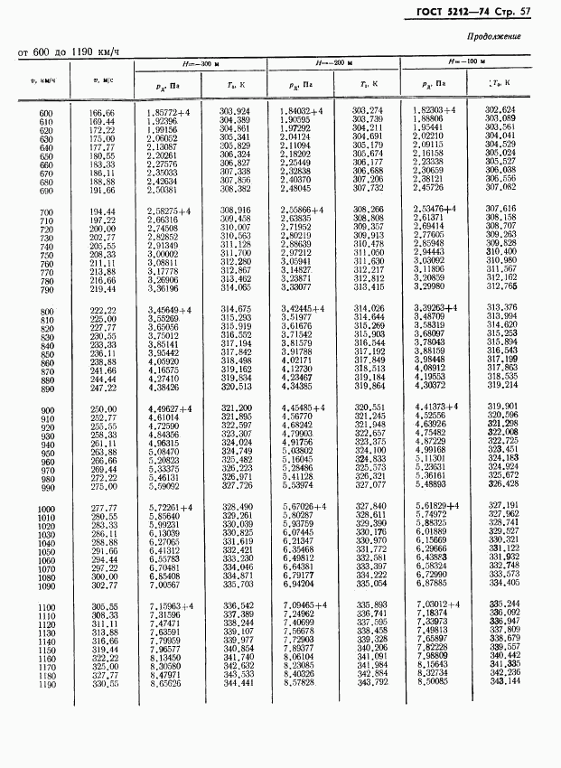 ГОСТ 5212-74, страница 62