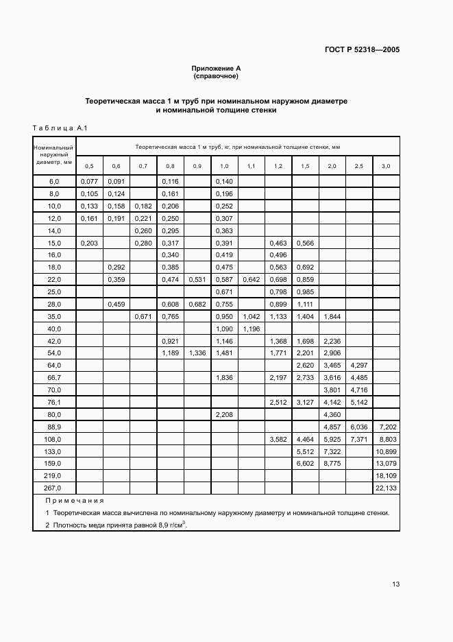 ГОСТ Р 52318-2005, страница 17