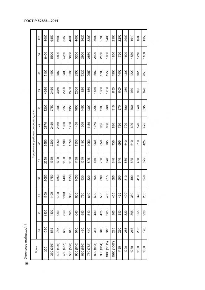 ГОСТ Р 52588-2011, страница 20