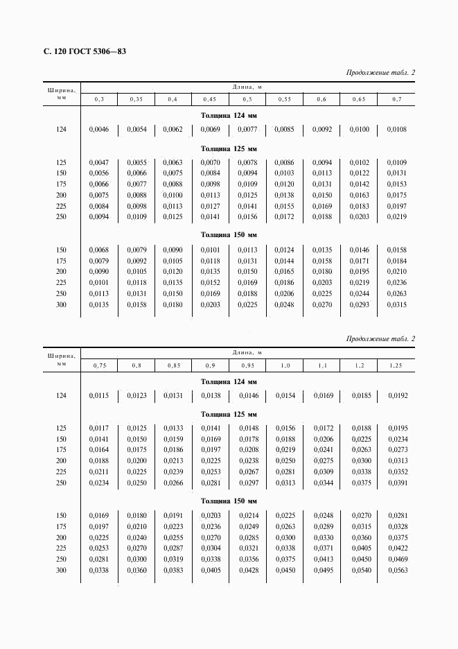 ГОСТ 5306-83, страница 121
