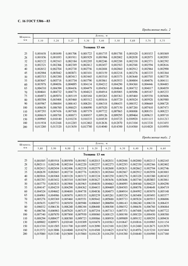 ГОСТ 5306-83, страница 17