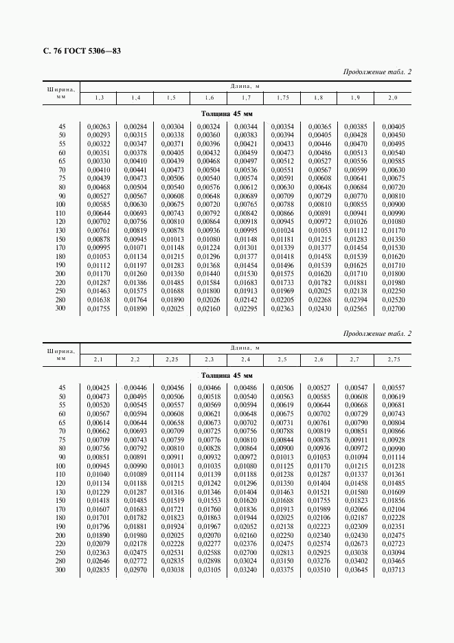 ГОСТ 5306-83, страница 77