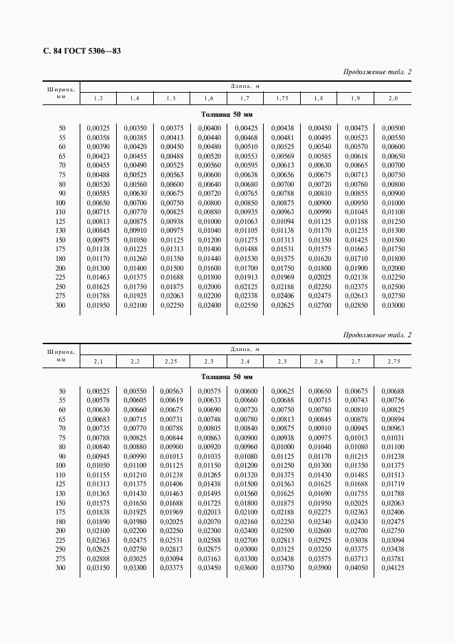 ГОСТ 5306-83, страница 85